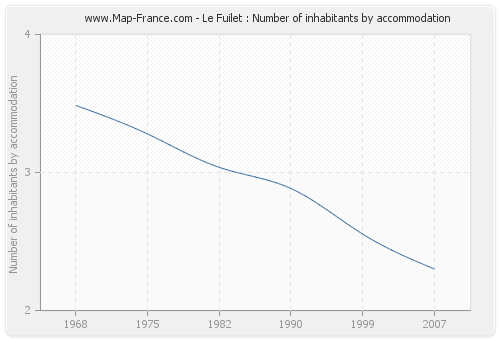 Le Fuilet : Number of inhabitants by accommodation